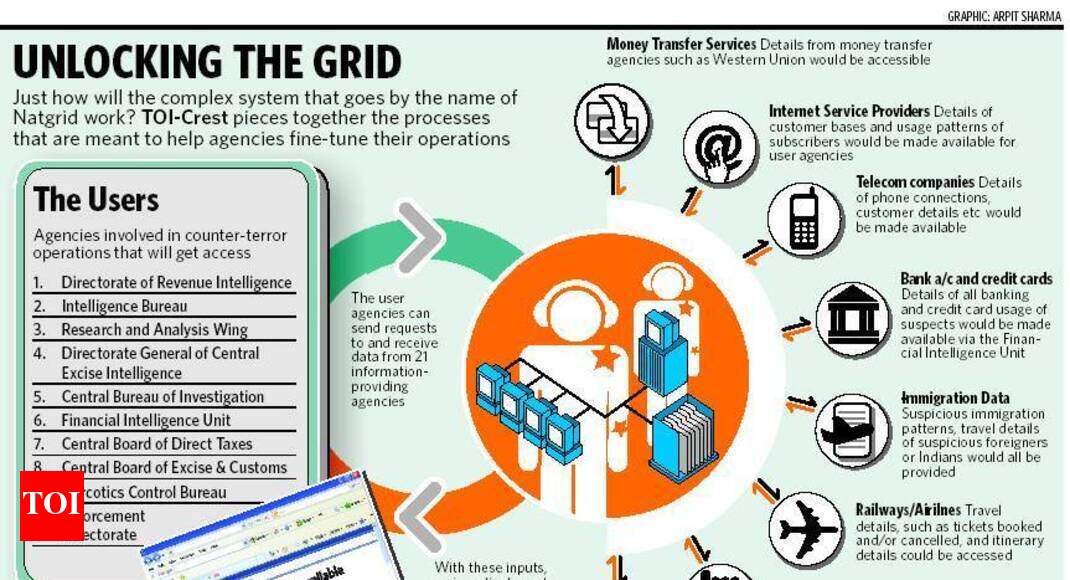 National Intelligence Grid (NATGRID) – Civilsdaily