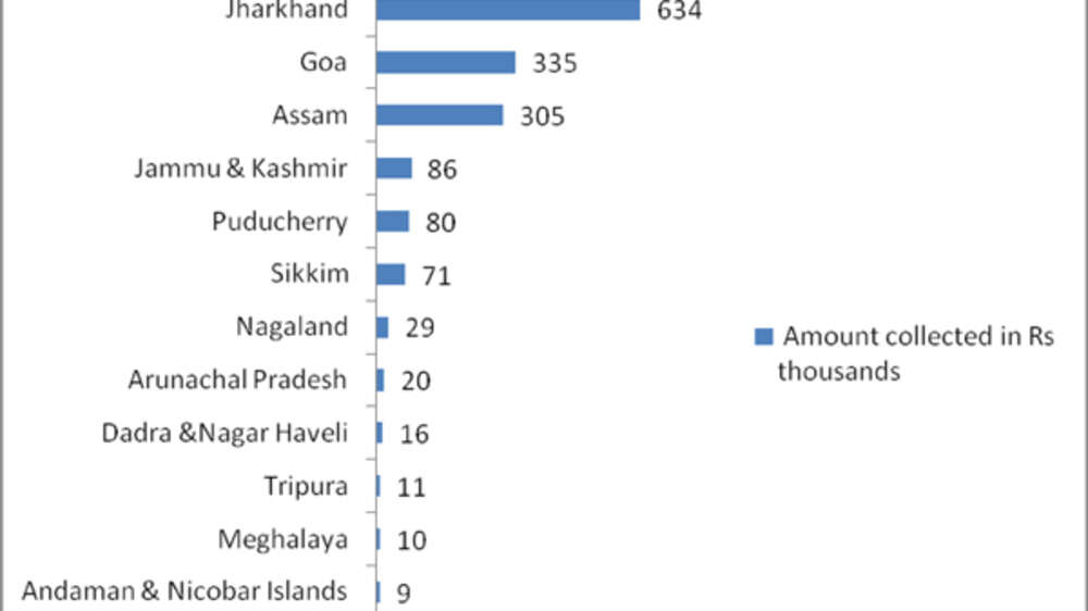 All about AAP funding | The Times of India