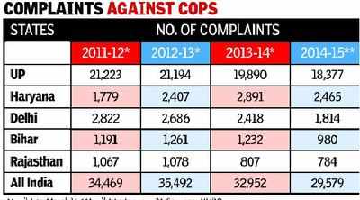 With 20,000 complaints a yr, UP tops ‘human rights violations’