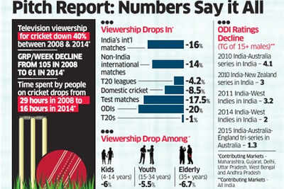 Cricket, India's biggest religion, fast losing followers
