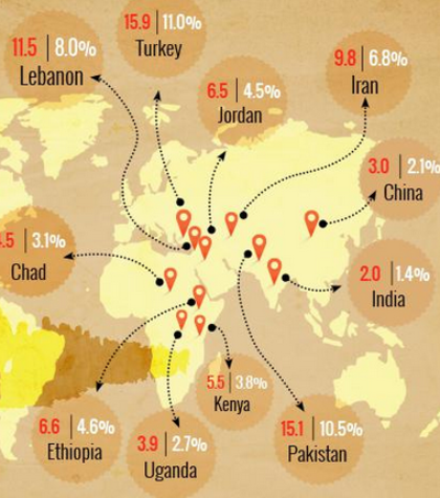 10 Countries With Highest Number Of Refugees - Times Of India