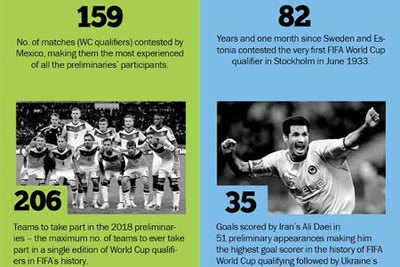 Infographic: FIFA World Cup qualifiers in numbers