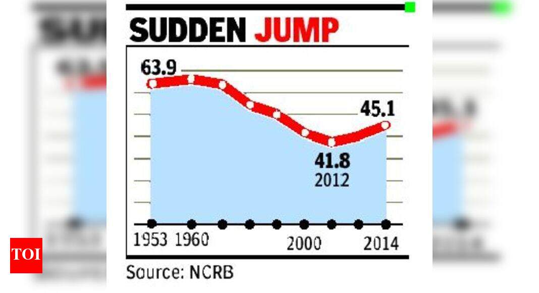 Conviction rate up, Kerala tops with ove...