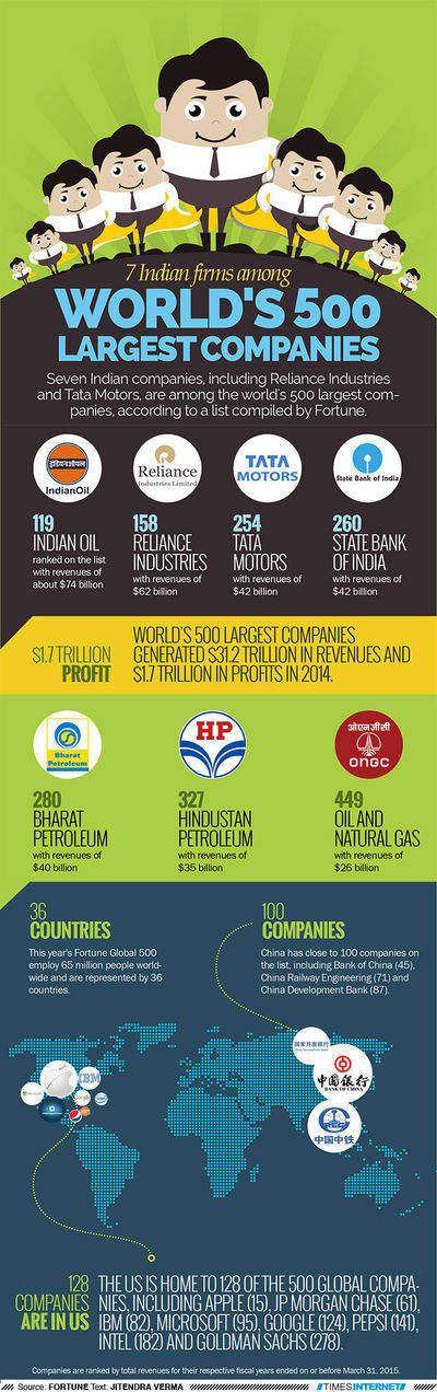 Top 500 companies - Times of India