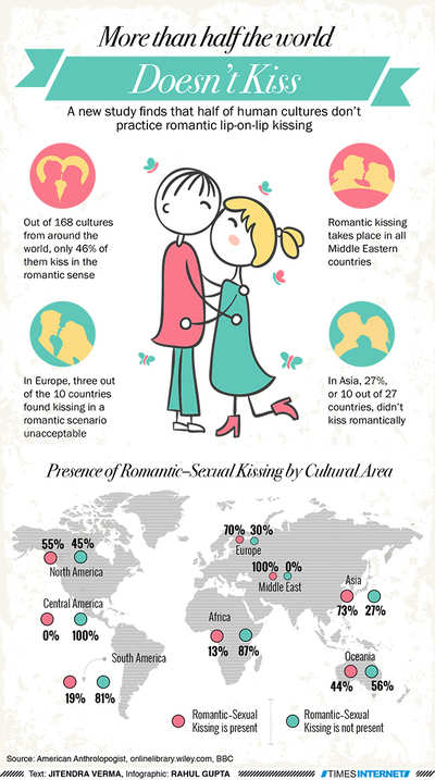 Parts of world where people don't kiss romantically