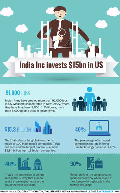 India Inc invests $ 15bn in US