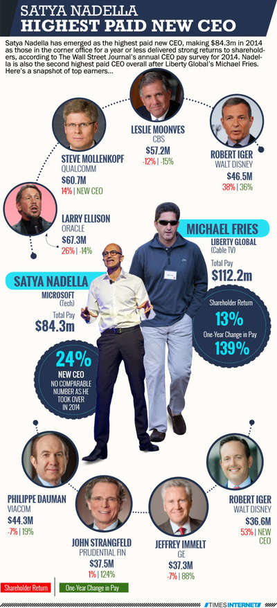 Satya Nadella: Highest paid new CEO