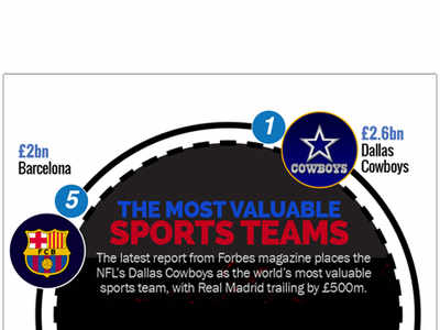 The most valuable sports teams