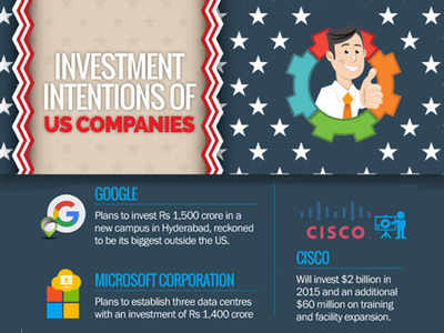 Investment Intentions of US companies
