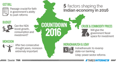 Infographic: 5 factors shaping Indian economy in '16
