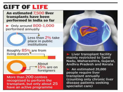 At Rs 30L, liver transplant only for rich