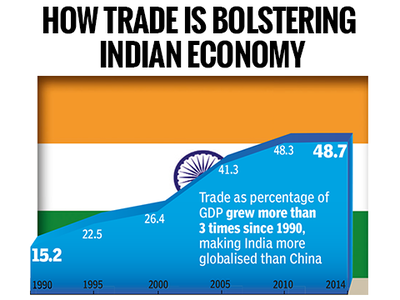 Indian economy uses trade race past China