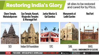 Historical monuments now come under the care of PSUs