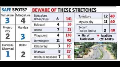 Eyes on the road! Karnataka's NHs are dotted with 86 black stretches