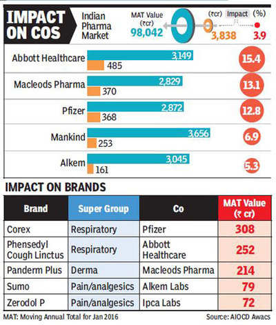 Govt ban on 350 drugs jolts 4% of pharma retail market; cos may contest move