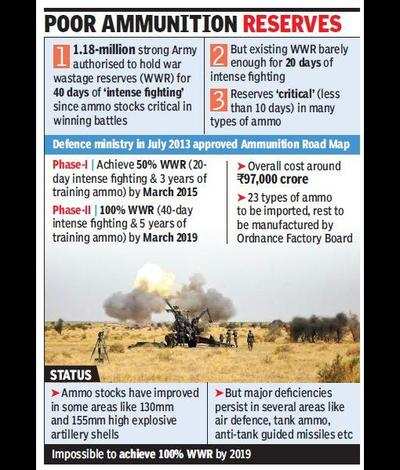 Big boost: Army to get ammo worth Rs 15,000 cr | India News - Times of ...