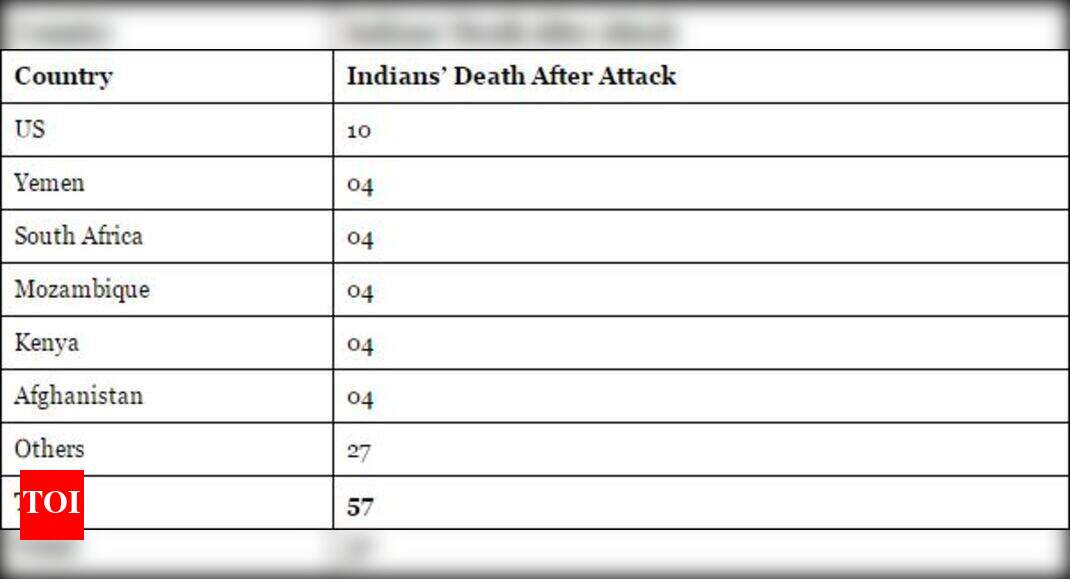276 Indians abroad came under attack in 3 years; 57 died | India News ...