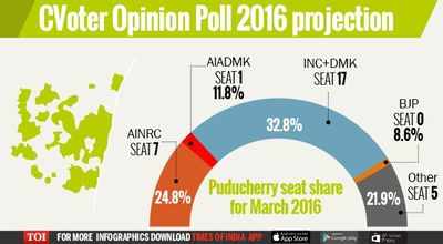 Cong-DMK alliance projected to win in Puducherry
