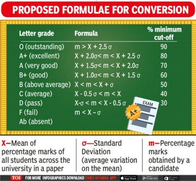Sc Grade Point Conversion Chart