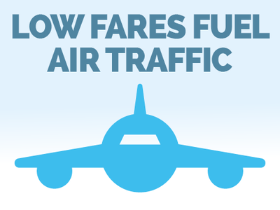 Low fares fuel air traffic