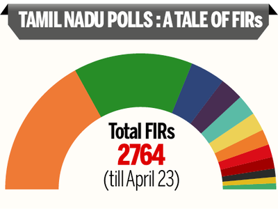 FIRs galore in Tamil Nadu poll season