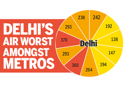 Delhi’s air worst amongst metros