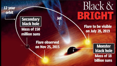 Black & bright: PRL joins world to gauge black hole spin rate