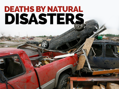 Natural disasters killed 2.1mn people in 20 years