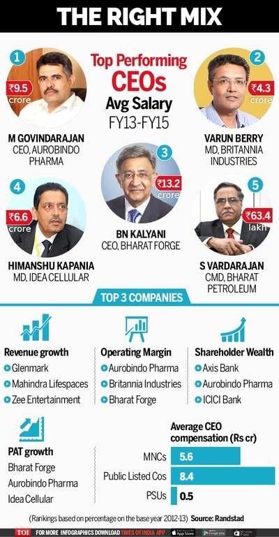 Aurobindo gets best value from payout to CEO in 3 yrs - Times of India