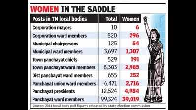 65,000 women to hold power in Tamil Nadu local bodies