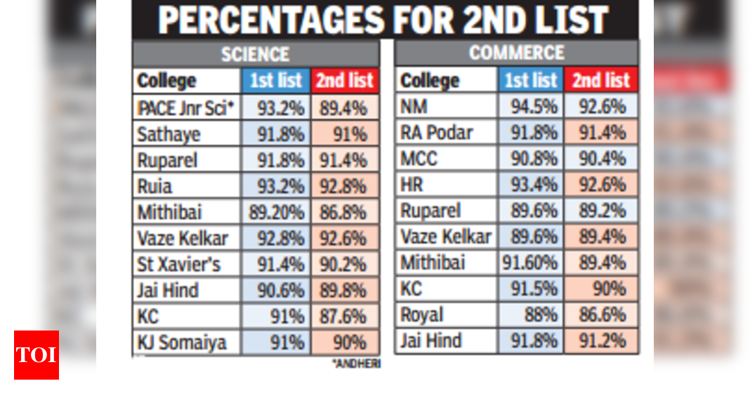 Fyjc Second Merit List Sees Cut Offs Drop By Less Than 2 Across Streams Mumbai News Times