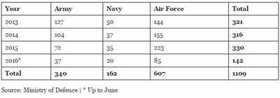 Number of women in armed forces dips, but IAF continues to attract them