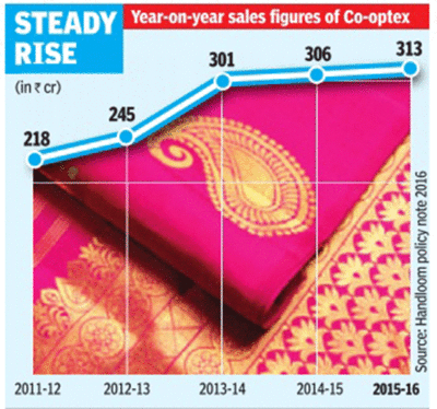 Sales at Co-optex centres touch new high, handloom chain aims for online market