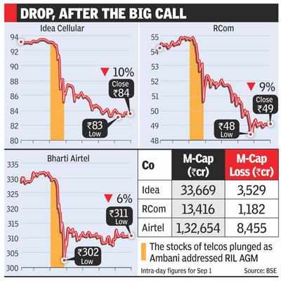Rel Jio call leaves Rs 13,000cr hole in telcos’ market cap