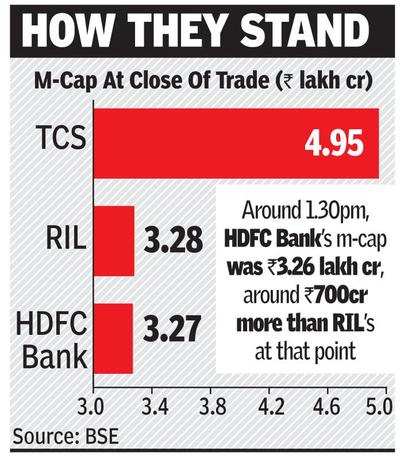 HDFC Bank pips RIL to 2nd most valued co tag, briefly