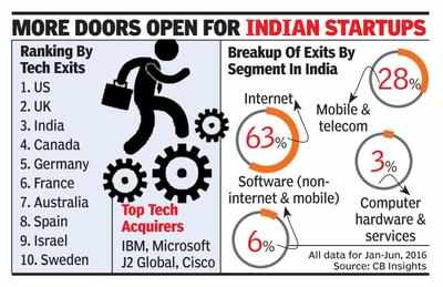 India ranks 3rd in tech startup exits