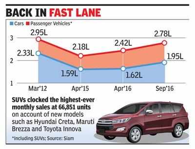 Festive boon: Car sales at 54-mth high