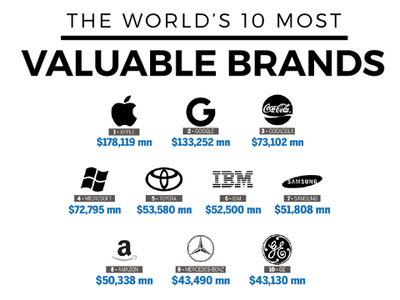 Apple crowned the world’s most valuable brand