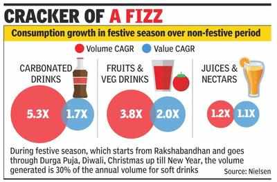 Festive cola surge to beat summer sales