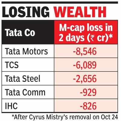 Investors in Tata stocks lose Rs 23,300cr in 2 days