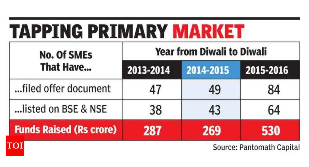 High returns lure investors to SME IPOs Times of India