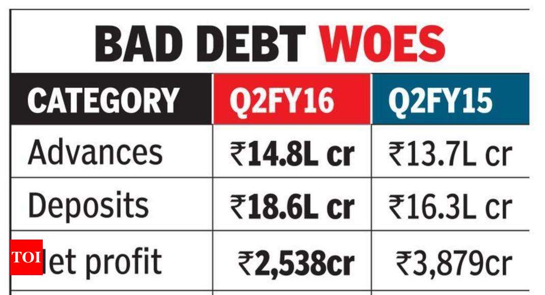 SBI profit drops 35 as bad debts rise, loan growth slows Times of India