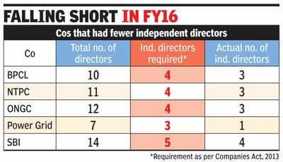 ‘10% Nifty cos lack required ind directors’