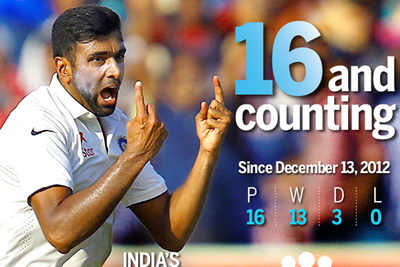 India equal 2nd longest unbeaten home streak
