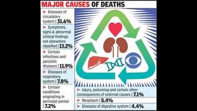 Heart ailments no. 1 killer in Raj