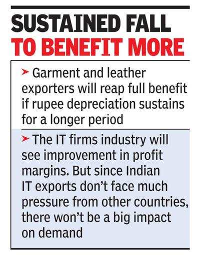 Rupee fall: Exporters see short-term gain
