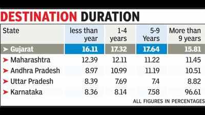 Gujarat leading state in business migration