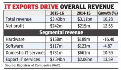 IBM India revenue shoots up 10% in 2015-16