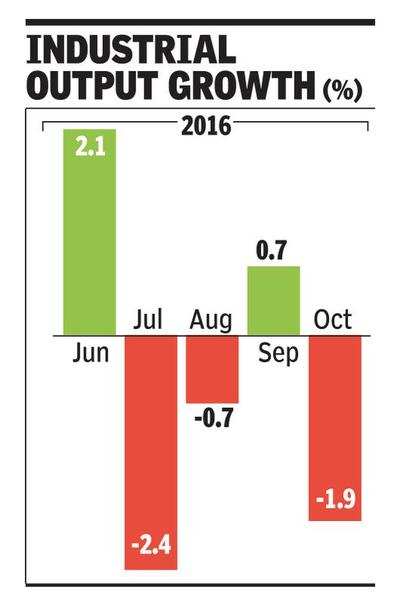 Factory output dips 1.9% in Oct, more pain ahead