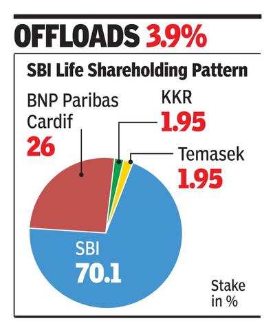 SBI sells Rs 1,794cr stake in life co to KKR, Temasek